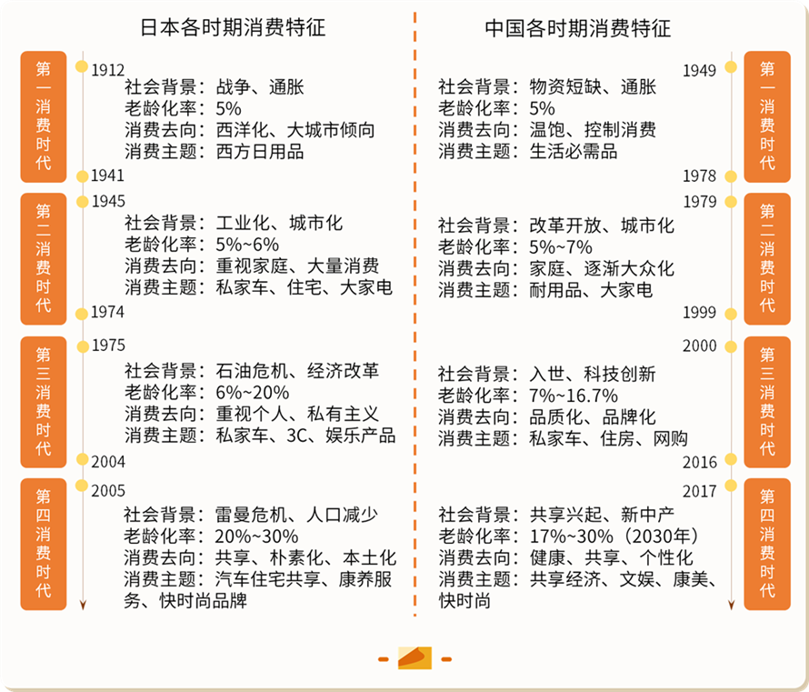 日本社会研究专家三浦展在《第四消费时代》中提出，消费社会分为四个阶段。.png